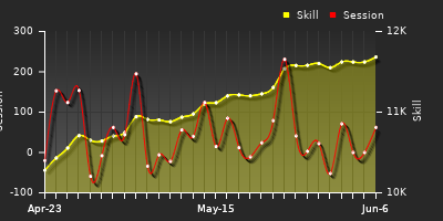 Player Trend Graph