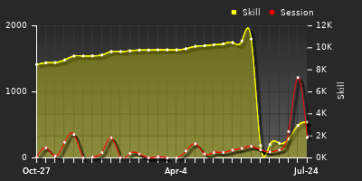 Player Trend Graph