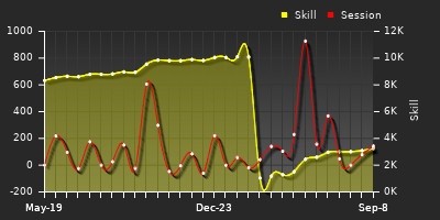 Player Trend Graph