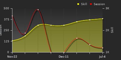 Player Trend Graph