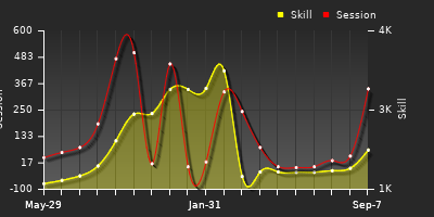 Player Trend Graph