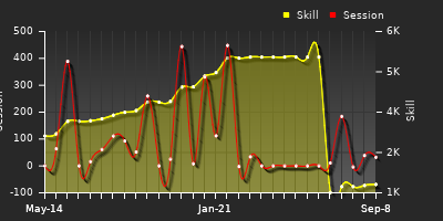 Player Trend Graph