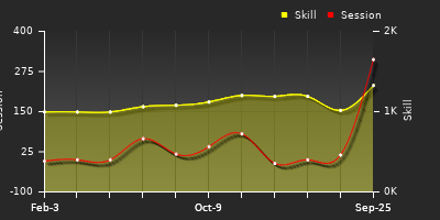 Player Trend Graph