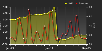 Player Trend Graph