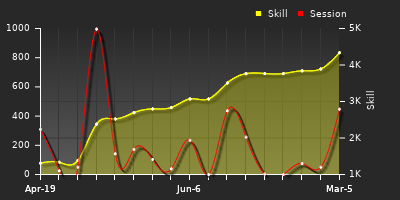 Player Trend Graph