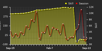 Player Trend Graph