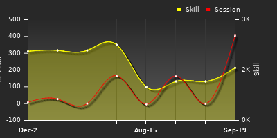 Player Trend Graph