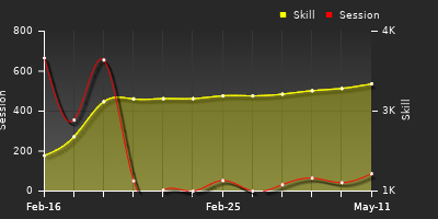 Player Trend Graph