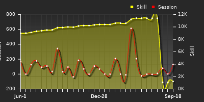 Player Trend Graph