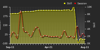 Player Trend Graph