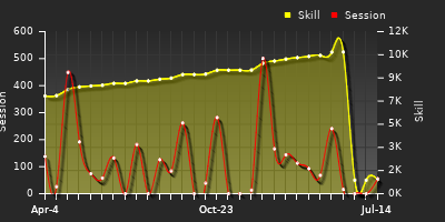Player Trend Graph