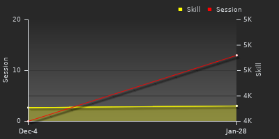 Player Trend Graph