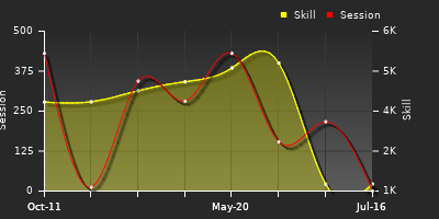 Player Trend Graph