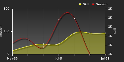 Player Trend Graph