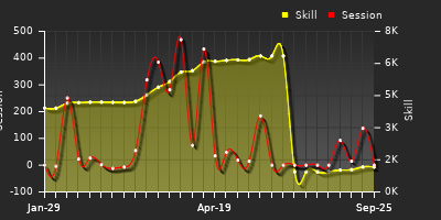 Player Trend Graph