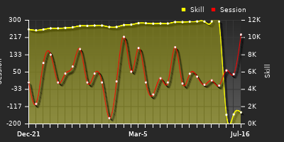 Player Trend Graph