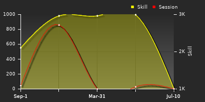 Player Trend Graph
