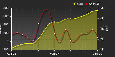 Player Trend Graph