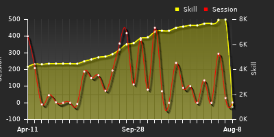 Player Trend Graph