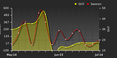 Player Trend Graph