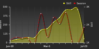 Player Trend Graph
