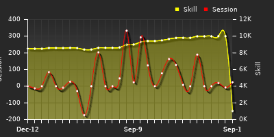 Player Trend Graph