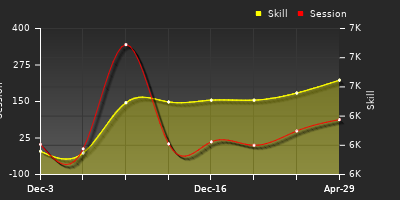Player Trend Graph