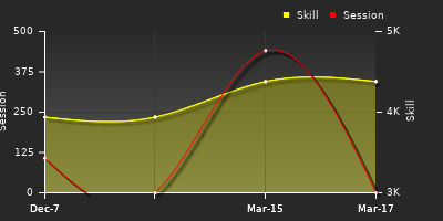 Player Trend Graph