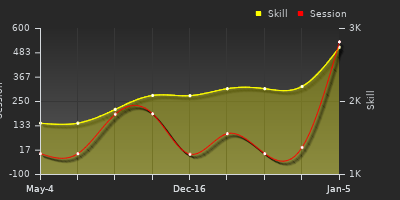 Player Trend Graph