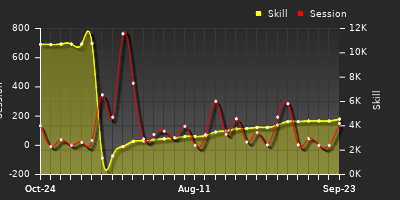 Player Trend Graph