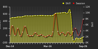 Player Trend Graph