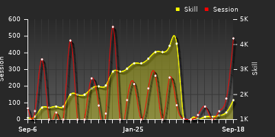 Player Trend Graph