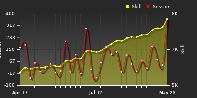 Player Trend Graph