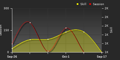 Player Trend Graph