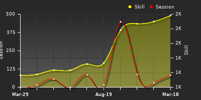 Player Trend Graph