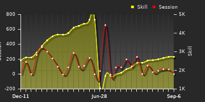 Player Trend Graph