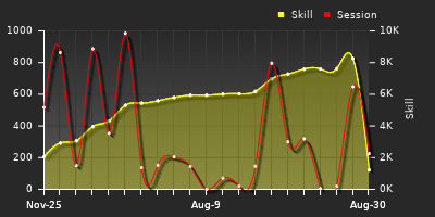 Player Trend Graph