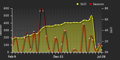 Player Trend Graph