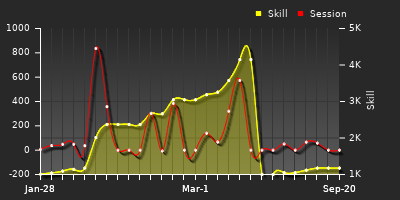 Player Trend Graph