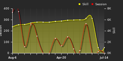 Player Trend Graph