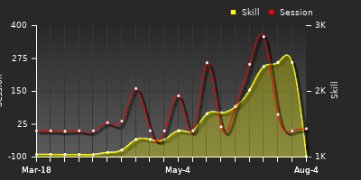 Player Trend Graph