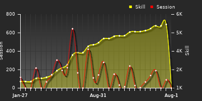 Player Trend Graph
