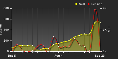 Player Trend Graph