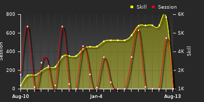 Player Trend Graph