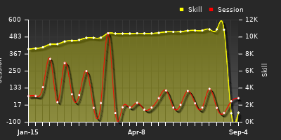 Player Trend Graph