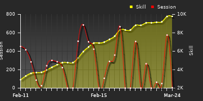Player Trend Graph