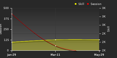 Player Trend Graph