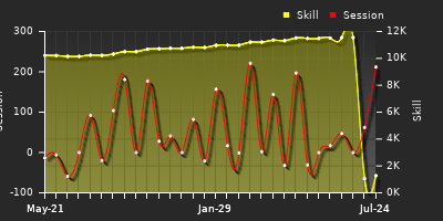 Player Trend Graph