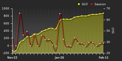 Player Trend Graph