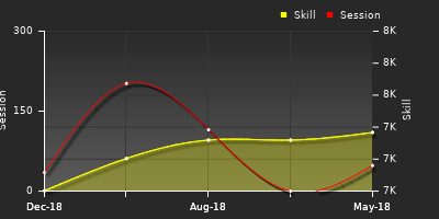 Player Trend Graph